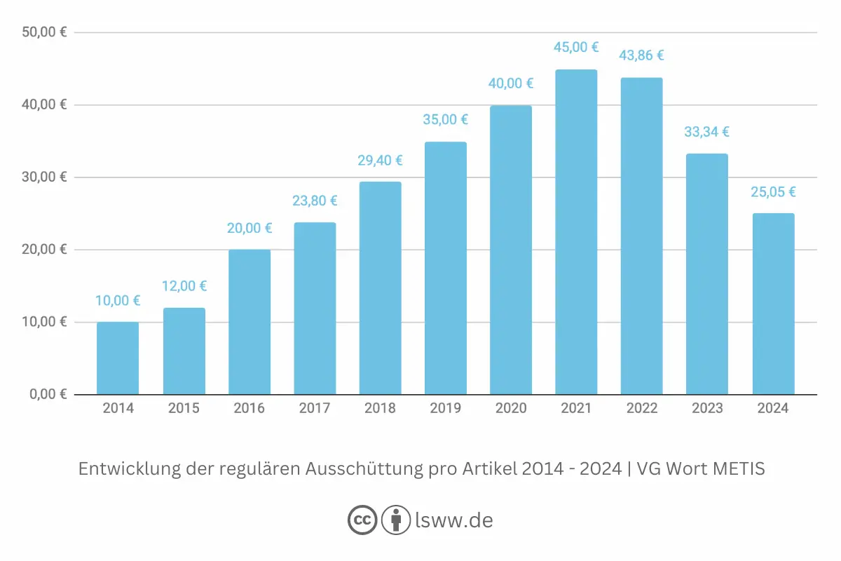 VG Wort Einnahmen 2024 bis 2024